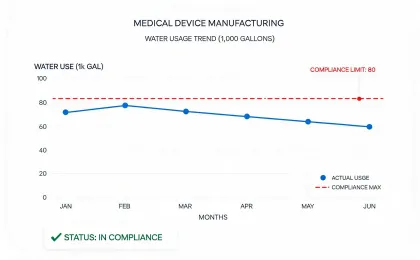 Manufacturing water usage chart